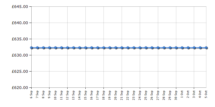 Cheapest price history chart for the Bosch WAS32461GB