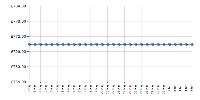 Cheapest price history chart for the Bosch WDU28569GB