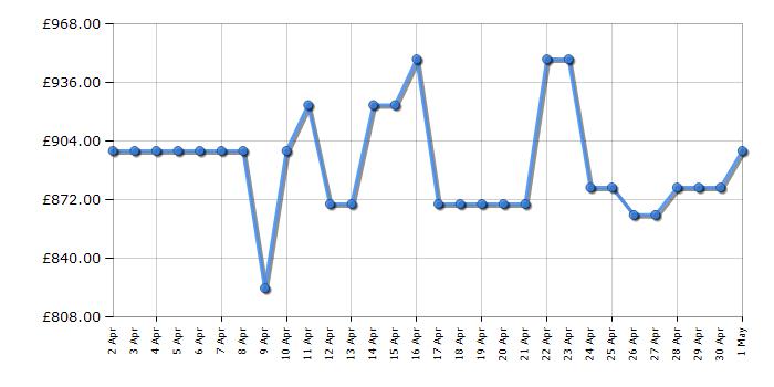 Cheapest price history chart for the Bosch WGB256A1GB