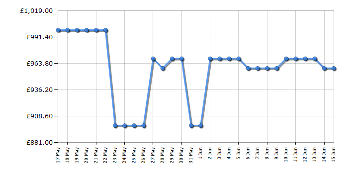 Cheapest price history chart for the Bosch WGB256A2GB