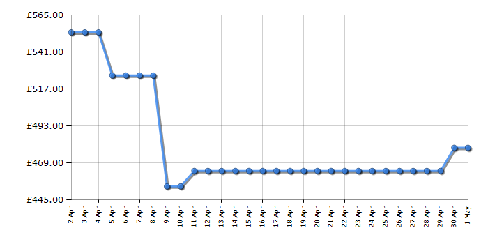 Cheapest price history chart for the Bosch WGG04409GB