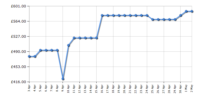 Cheapest price history chart for the Bosch WGG24400GB