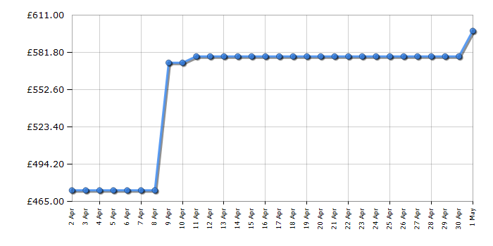 Cheapest price history chart for the Bosch WGG24409GB