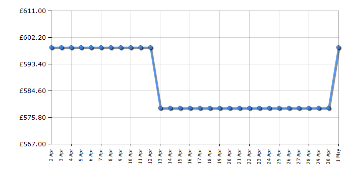 Cheapest price history chart for the Bosch WGG2440XGB