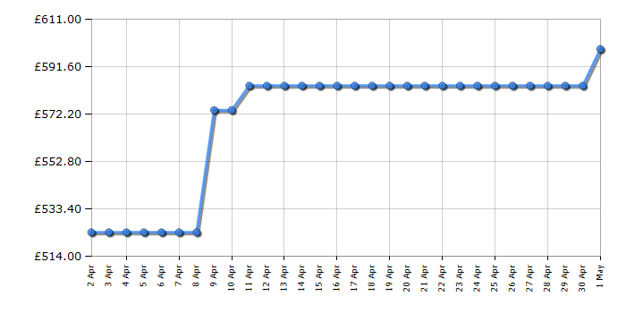 Cheapest price history chart for the Bosch WGG2449RGB