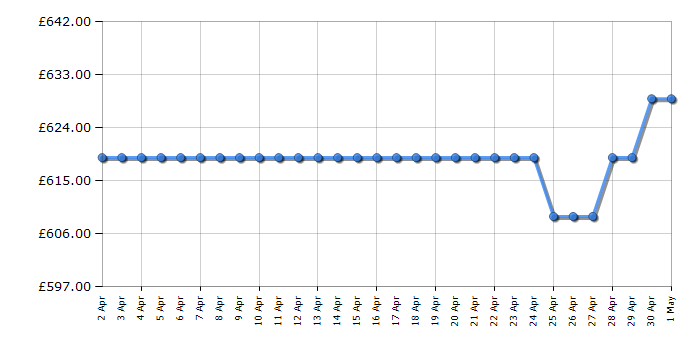 Cheapest price history chart for the Bosch WGG244FCGB