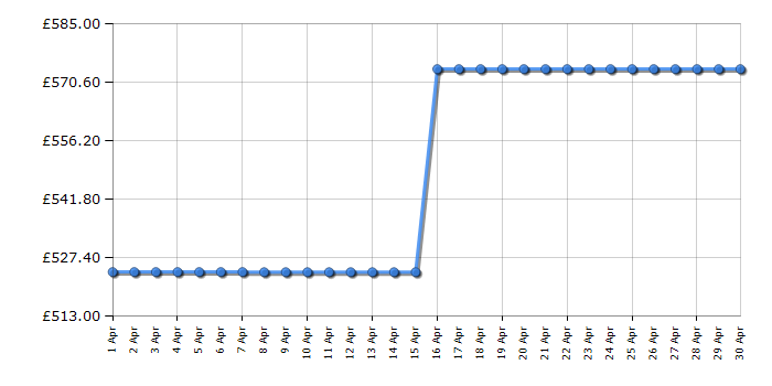Cheapest price history chart for the Bosch WGG244ZCGB