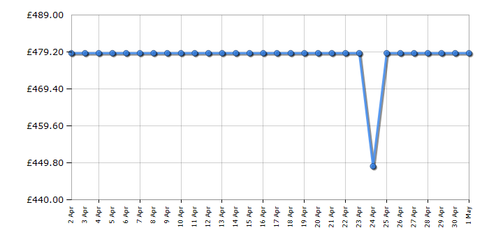 Cheapest price history chart for the Bosch WGG25402GB