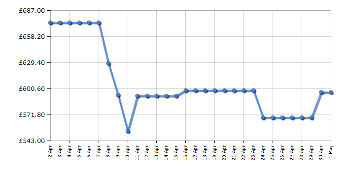 Cheapest price history chart for the Bosch WGG254F0GB