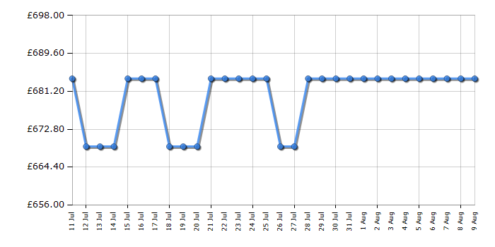 Cheapest price history chart for the Bosch WGG254F1GB