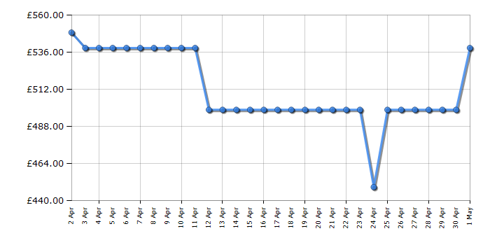 Cheapest price history chart for the Bosch WGG254Z0GB