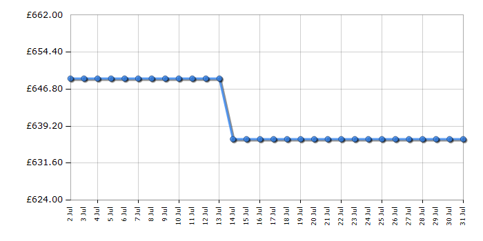 Cheapest price history chart for the Bosch WGG254Z1GB