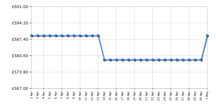 Cheapest price history chart for the Bosch WGG254ZSGB