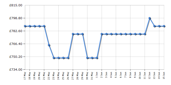 Cheapest price history chart for the Bosch WGH254A0GB