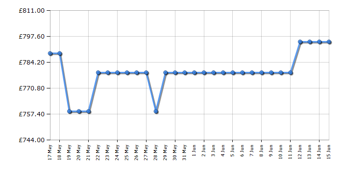 Cheapest price history chart for the Bosch WGH254ARGB