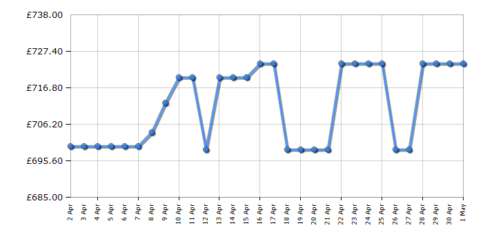 Cheapest price history chart for the Bosch WIW28302GB