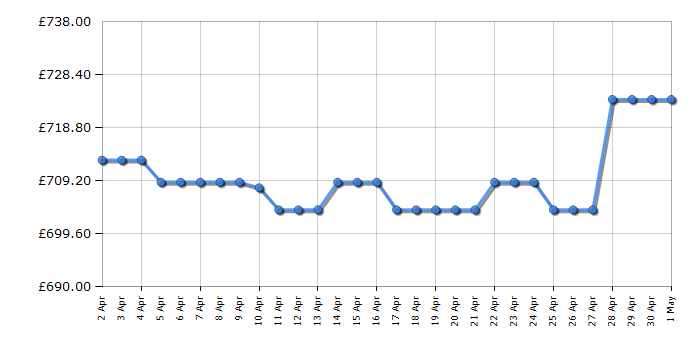 Cheapest price history chart for the Bosch WIW28502GB