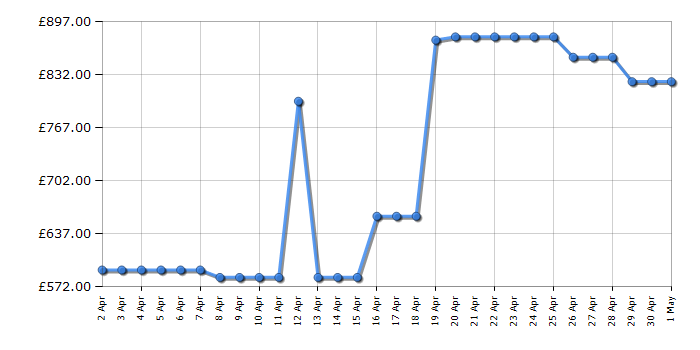 Cheapest price history chart for the Bosch WKD28352GB