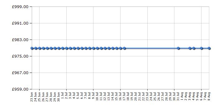 Cheapest price history chart for the Bosch WKD28540GB