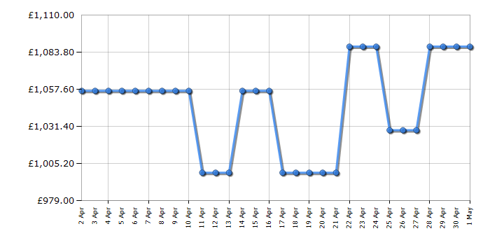 Cheapest price history chart for the Bosch WKD28543GB