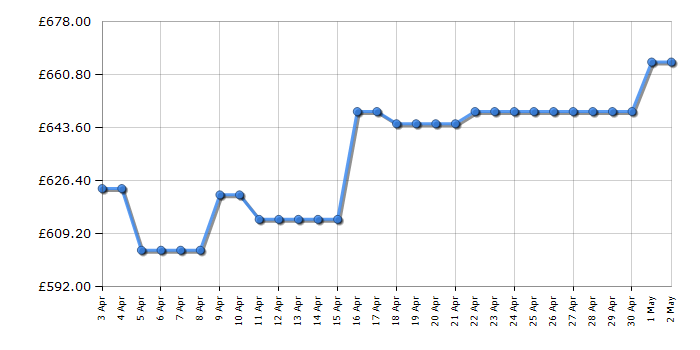 Cheapest price history chart for the Bosch WNA134U8GB