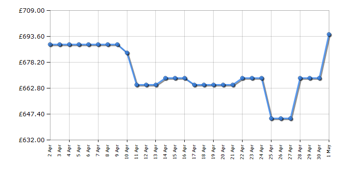 Cheapest price history chart for the Bosch WNA144V9GB