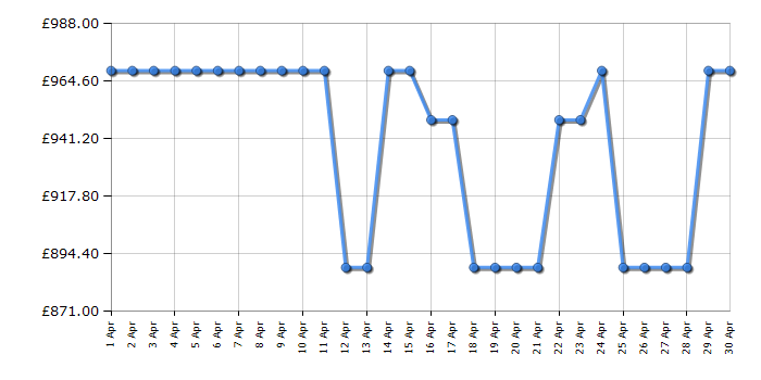 Cheapest price history chart for the Bosch WNC25410GB