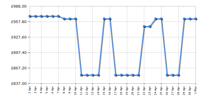 Cheapest price history chart for the Bosch WNC254ARGB