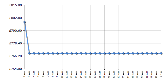 Cheapest price history chart for the Bosch WNG25401GB