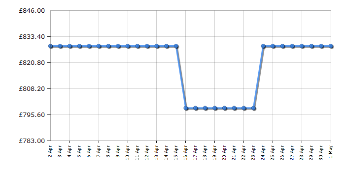 Cheapest price history chart for the Bosch WNG254R1GB