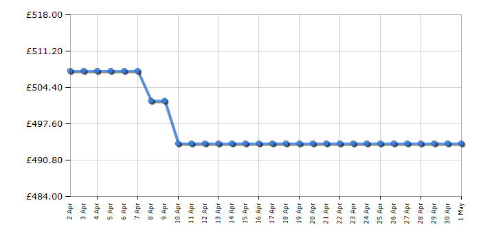 Cheapest price history chart for the Bosch WPG23108GB