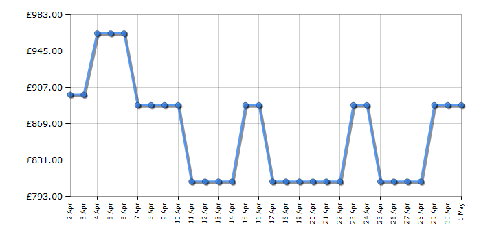 Cheapest price history chart for the Bosch WQB246C9GB