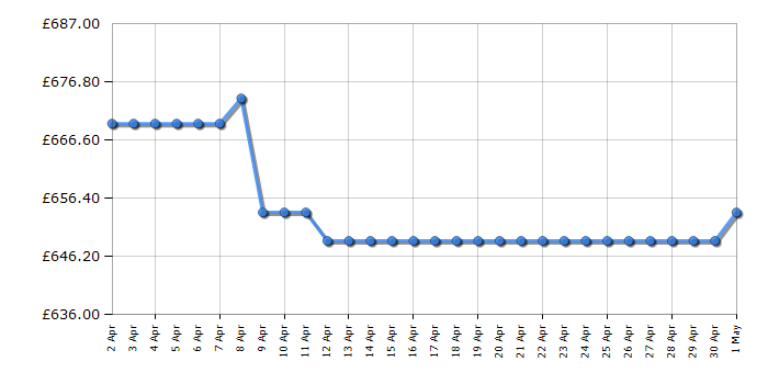 Cheapest price history chart for the Bosch WQG24509GB