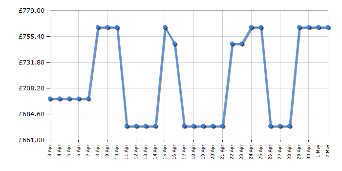 Cheapest price history chart for the Bosch WQG245A0GB