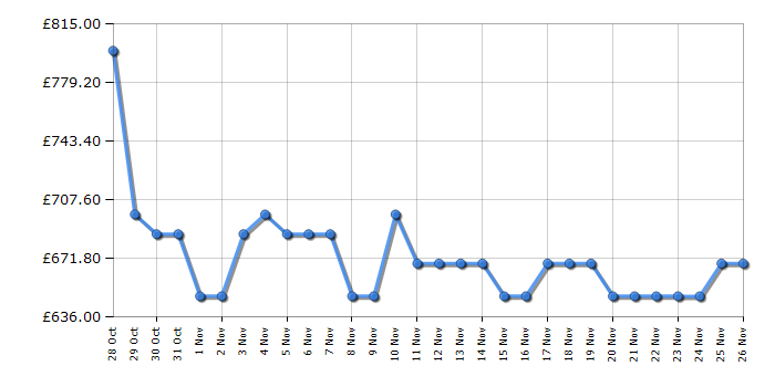 Cheapest price history chart for the Bosch WQG245R2GB