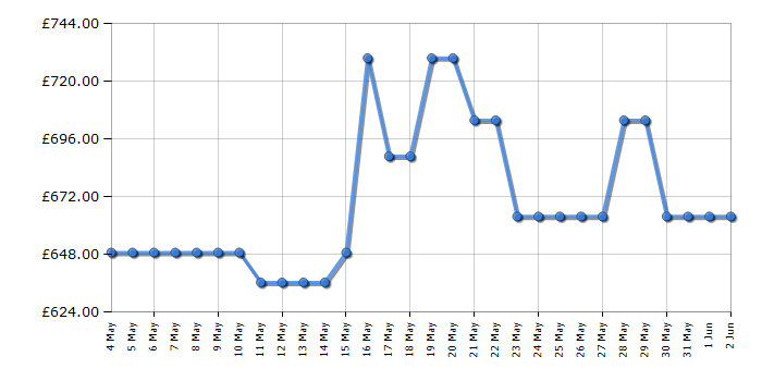 Cheapest price history chart for the Bosch WQG245R9GB