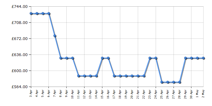 Cheapest price history chart for the Bosch WQG245S9GB