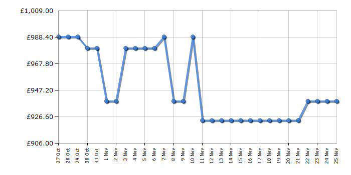 Cheapest price history chart for the Bosch WRB247C9GB