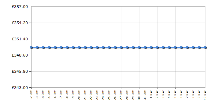 Cheapest price history chart for the Bosch WTC84101GB