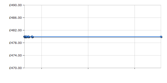 Cheapest price history chart for the Bosch WTE84305GB