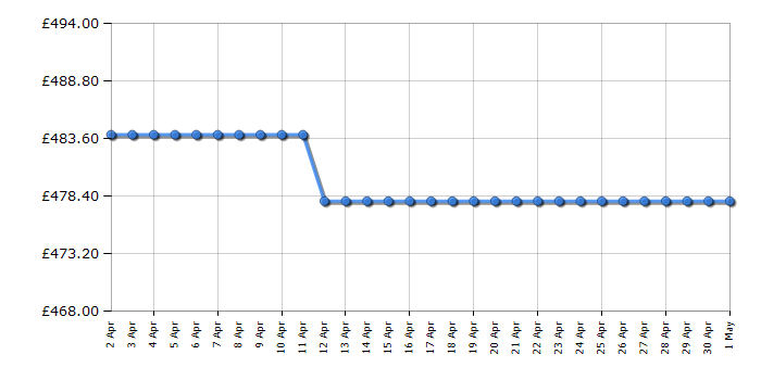 Cheapest price history chart for the Bosch WTH84001GB