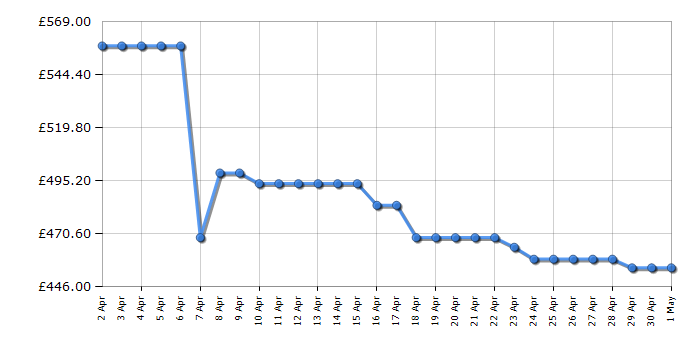 Cheapest price history chart for the Bosch WTH85223GB