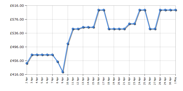 Cheapest price history chart for the Bosch WTH85225GB