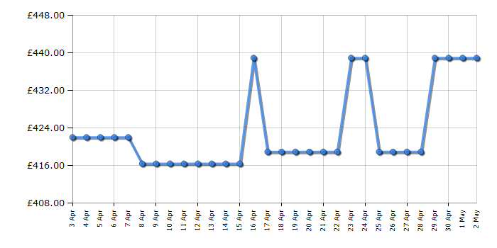 Cheapest price history chart for the Bosch WTN83202GB