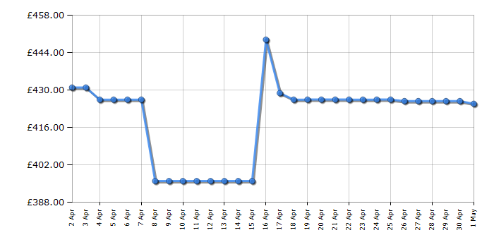 Cheapest price history chart for the Bosch WTN83203GB