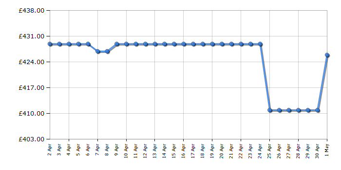 Cheapest price history chart for the Bosch WTN85201GB