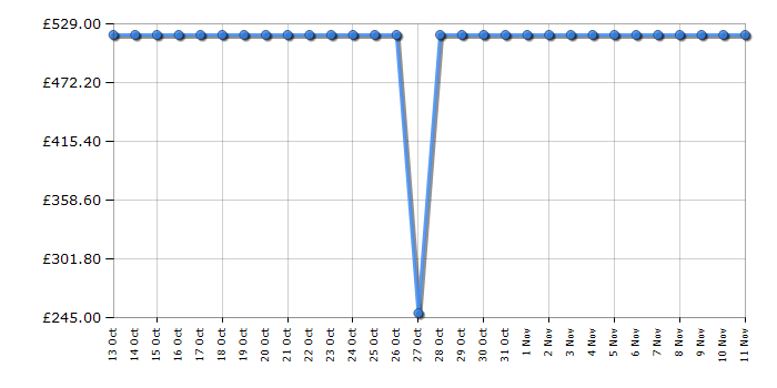 Cheapest price history chart for the Bosch WTS86501GB