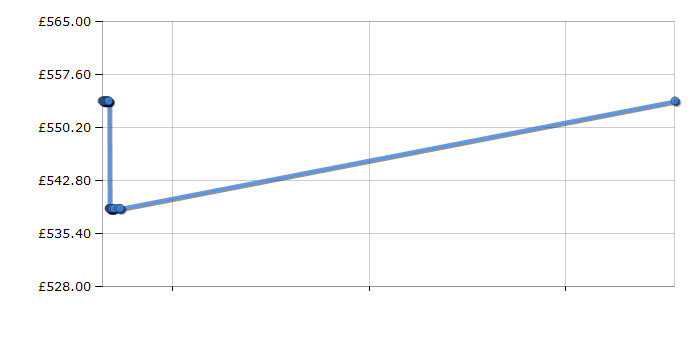 Cheapest price history chart for the Bosch WVG30461GB