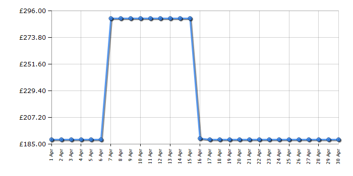 Cheapest price history chart for the Bose QuietComfort SC
