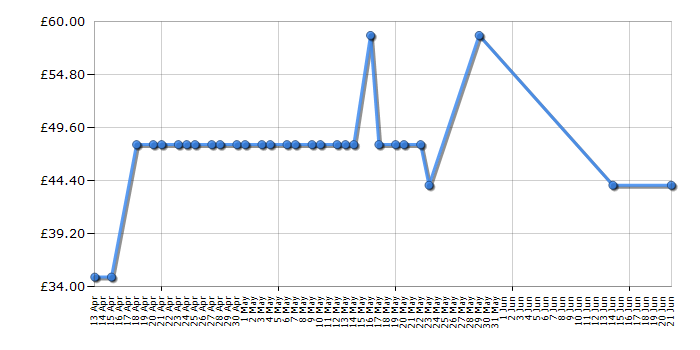 Cheapest price history chart for the Brabantia Ice Water Ironing Board - Size B - 124 x 38cm